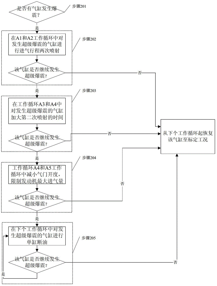 Method for judging and controlling super detonation