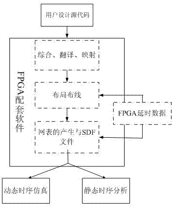 FPGA (field programmable gate array) interconnection line time-delay acquiring method and system utilizing same