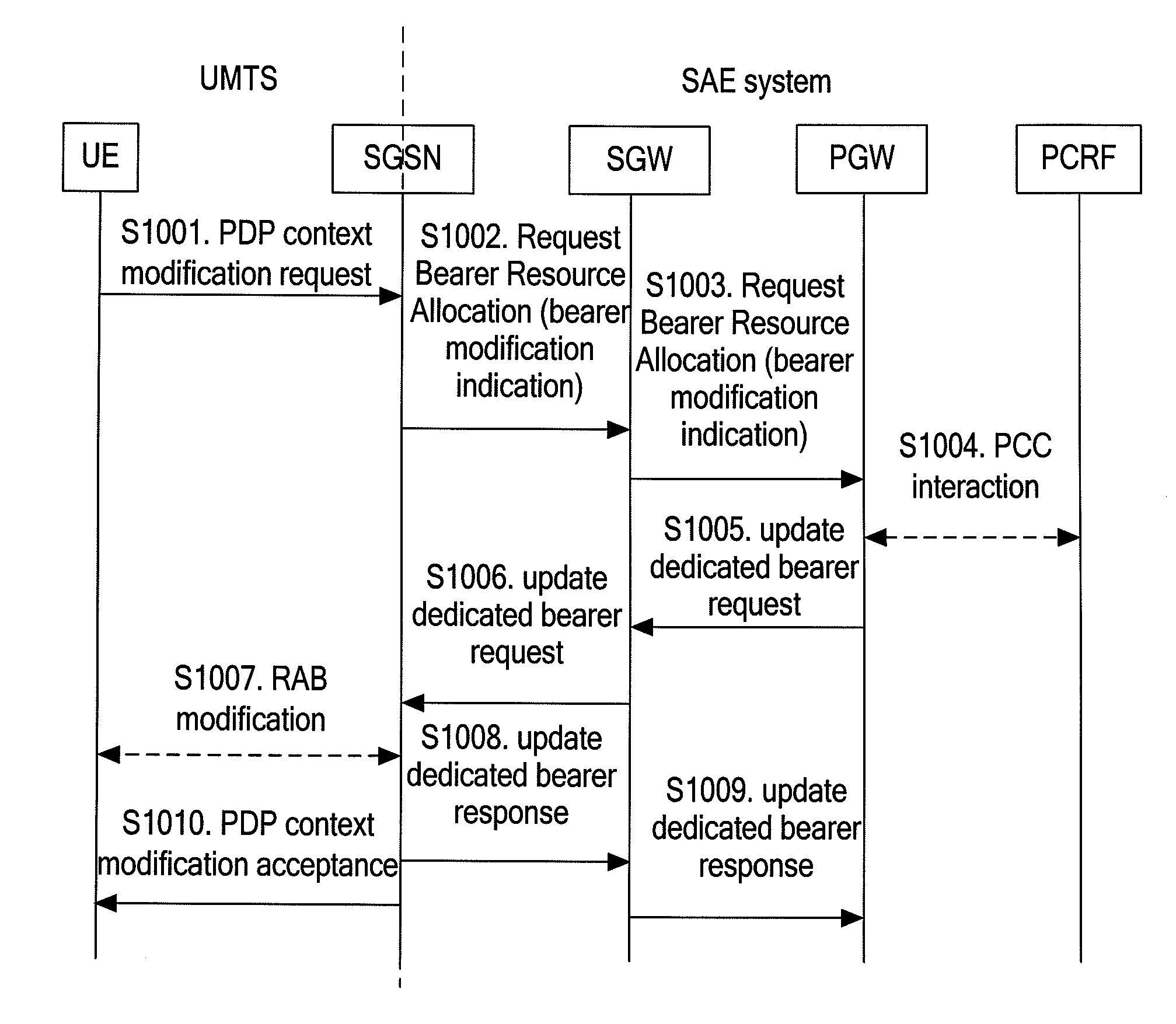 Method and apparatus for bearer processing