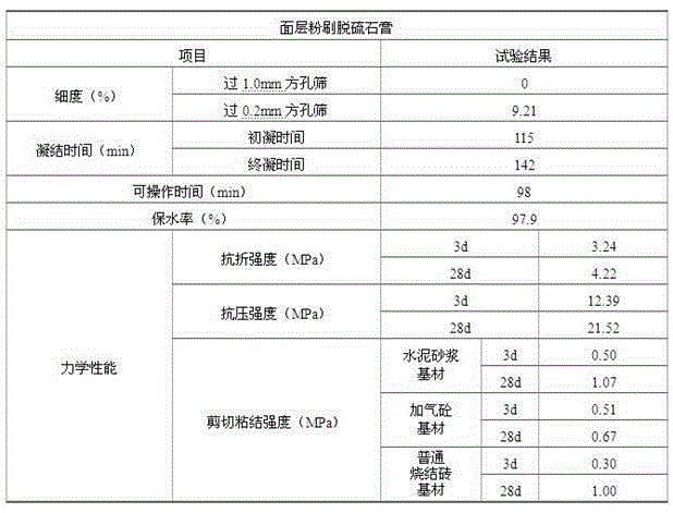 Desulfurization gypsum sand pulp