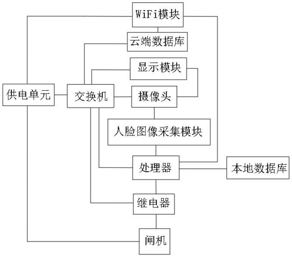 Face recognition hardware device