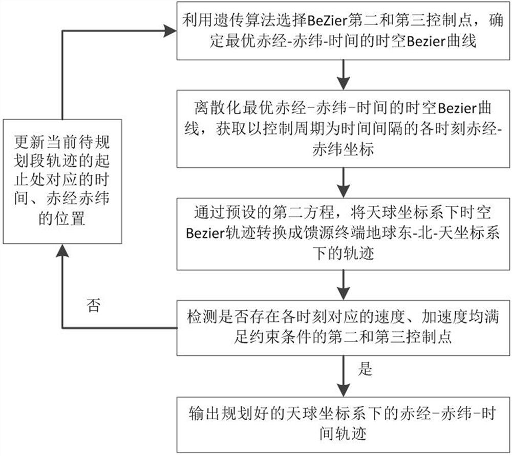 Scanning mode trajectory planning method and system for large-aperture radio telescope in motion