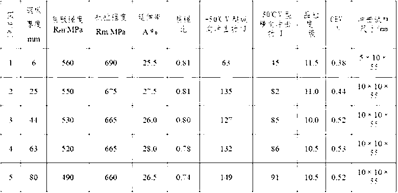 High-toughness normalizing steel plate with 460MPa yield strength and manufacturing method thereof