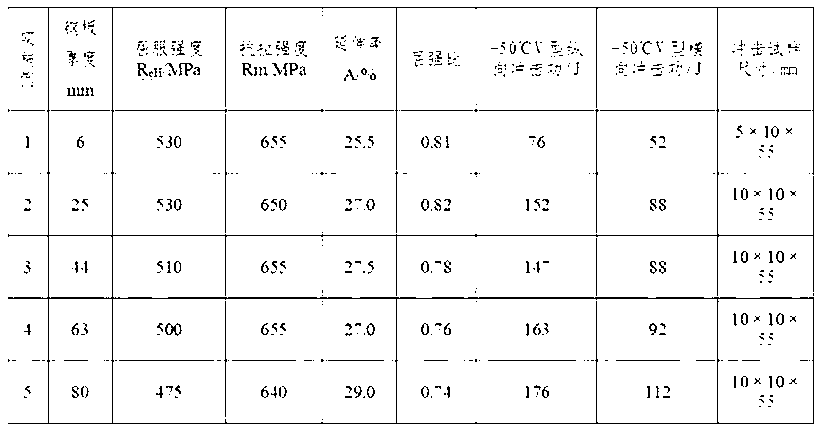 High-toughness normalizing steel plate with 460MPa yield strength and manufacturing method thereof