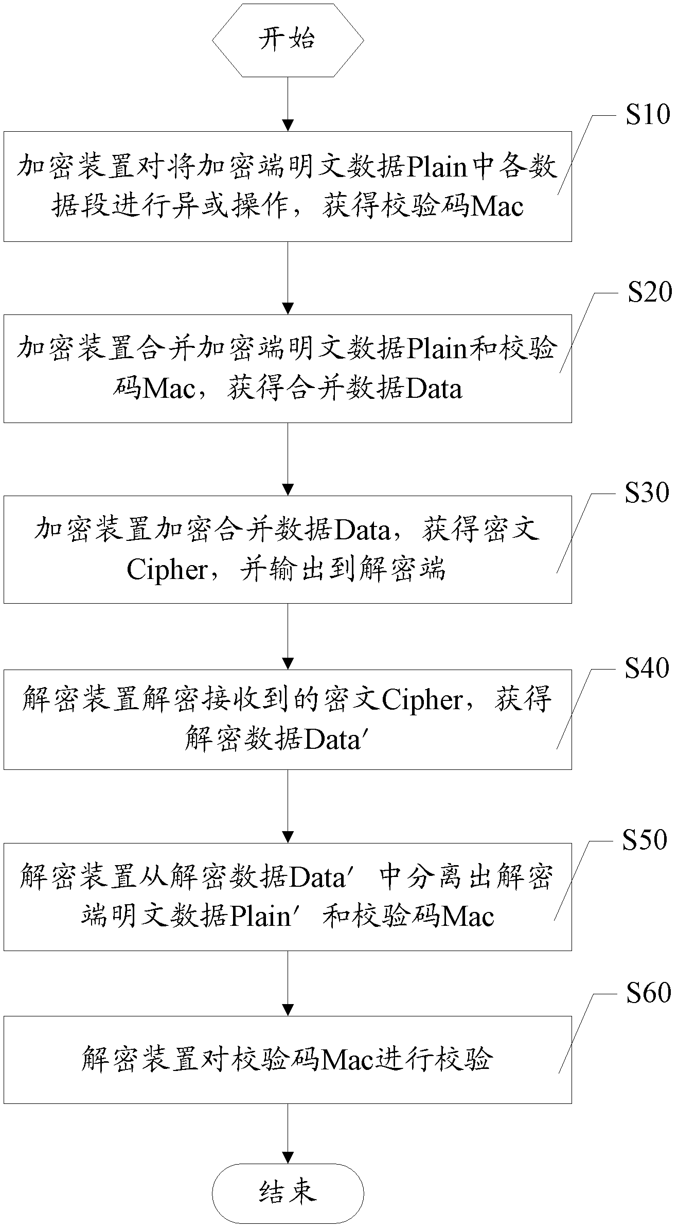 Data encryption/decryption checking method and system