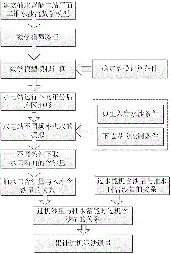 Method for determining flux of sediment passing through turbine of pumped storage power station for heavily silt-carrying rivers