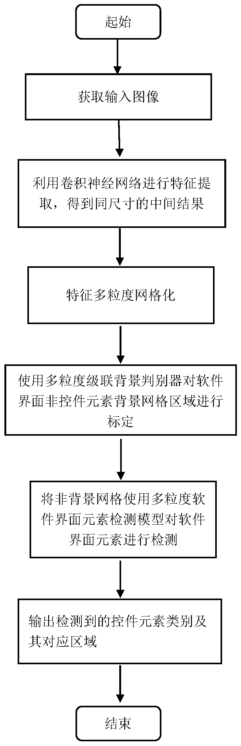 Software interface element detection method and system based on multi-granularity learning, computer equipment and storage medium