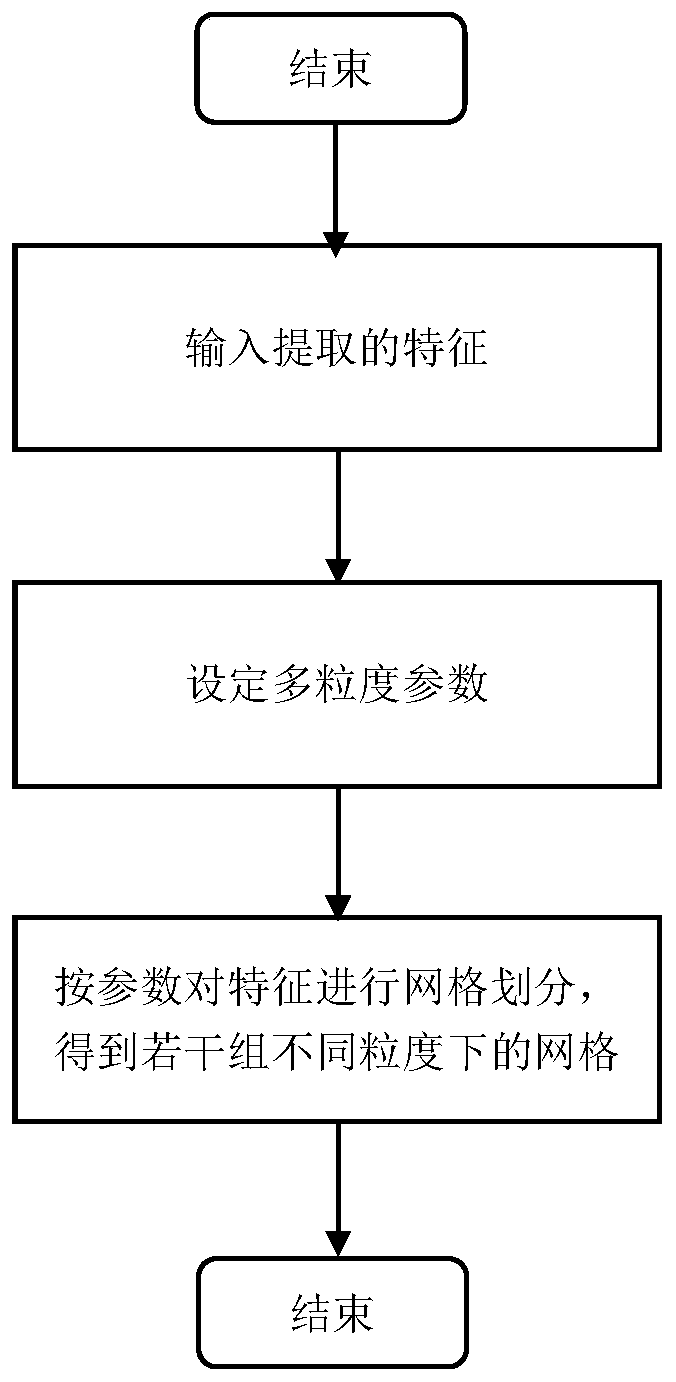 Software interface element detection method and system based on multi-granularity learning, computer equipment and storage medium