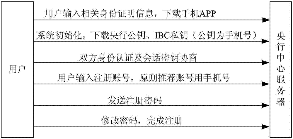 Method and system for performing offline payment by using digital currency chip card