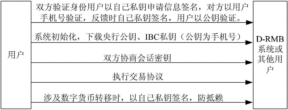 Method and system for performing offline payment by using digital currency chip card