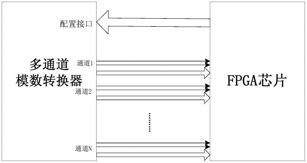 A Method for Realizing the Synchronization of Multi-channel Analog-to-Digital Converters