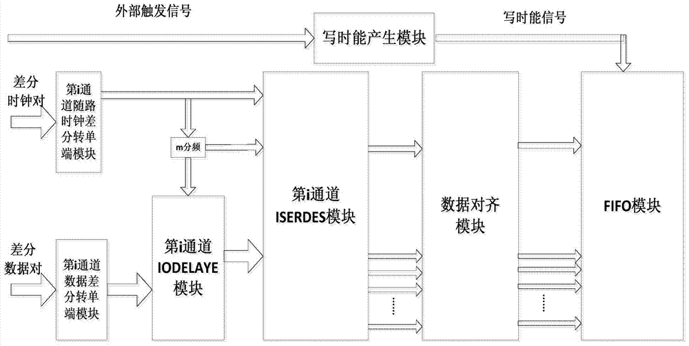 A Method for Realizing the Synchronization of Multi-channel Analog-to-Digital Converters