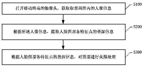 Mobile terminal based photographing beautifying method and system, and mobile terminal