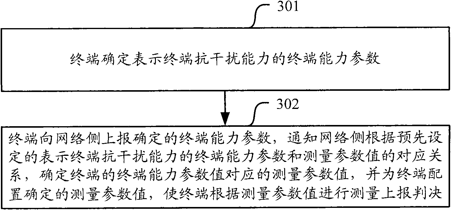 Method and equipment for parameter reporting and parameter configuration