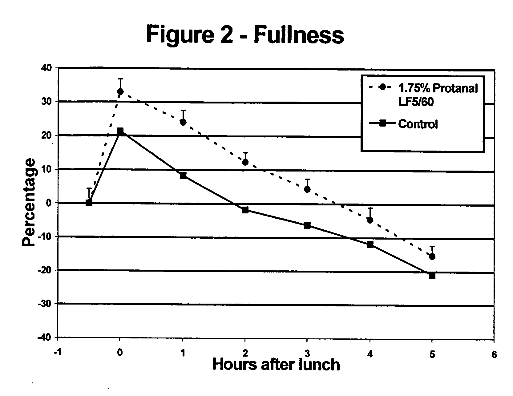 Satiety enhancing food compositions