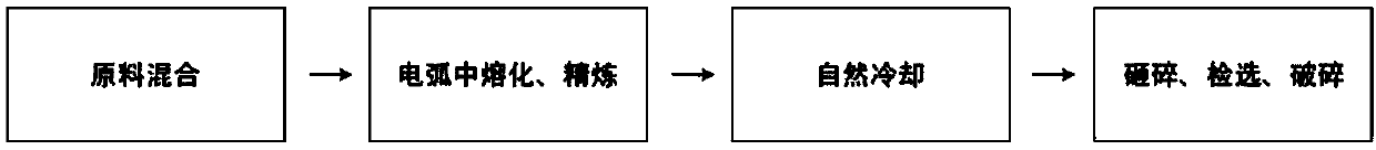 Method for preparing electrically-fused barium zirconate