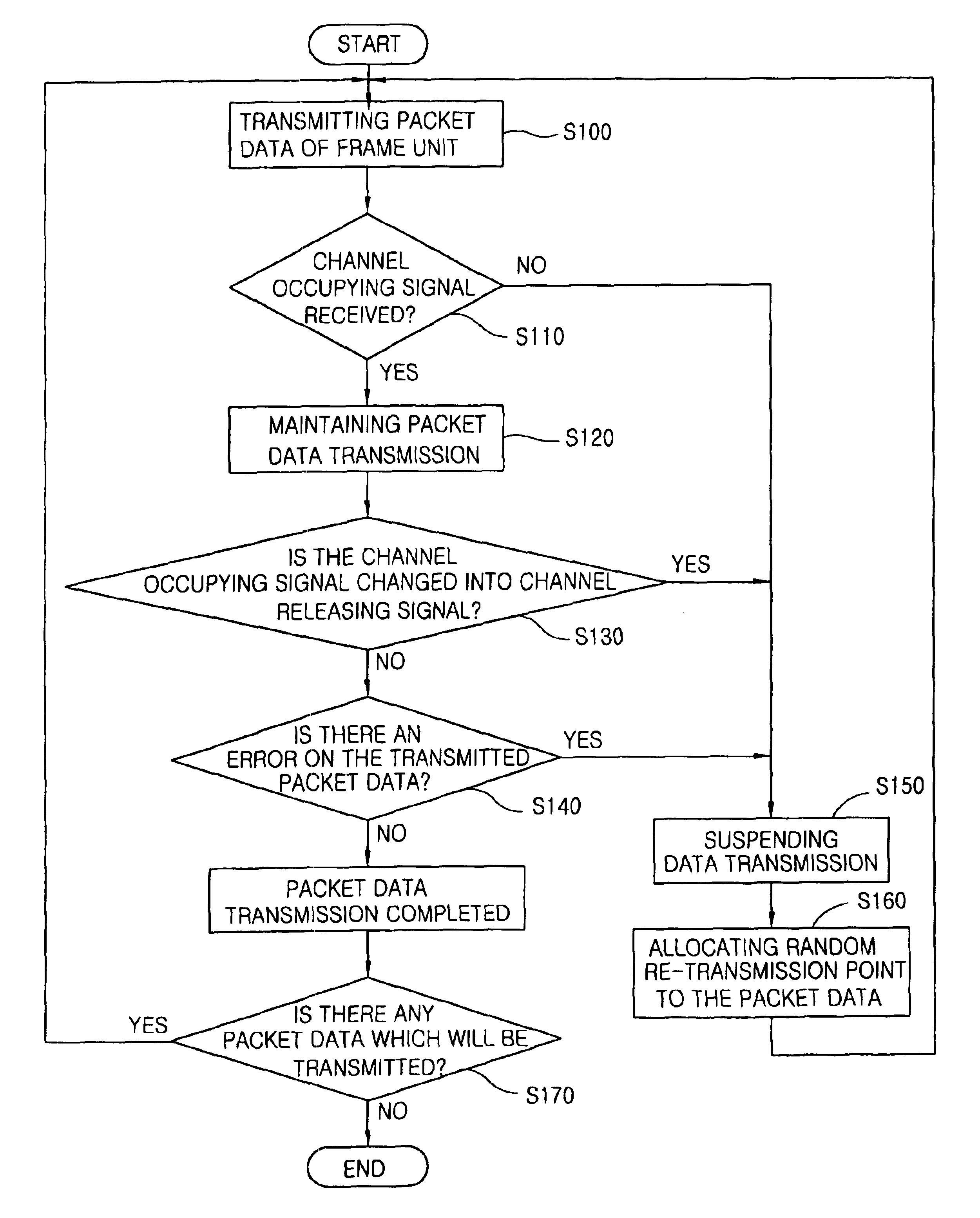 Method and apparatus for radio packet data transmission