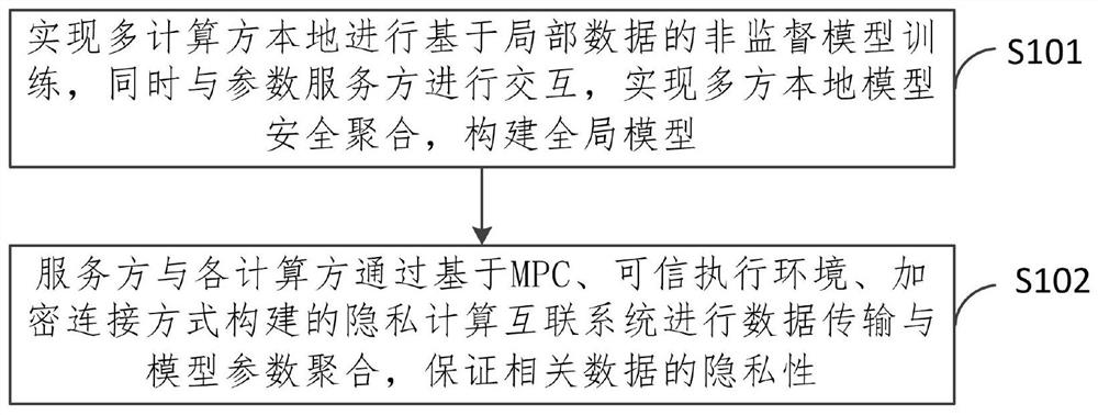 Unsupervised joint modeling method based on ARM architecture chip