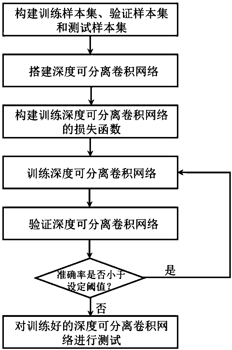 Image change detection method based on depth-separable convolution network