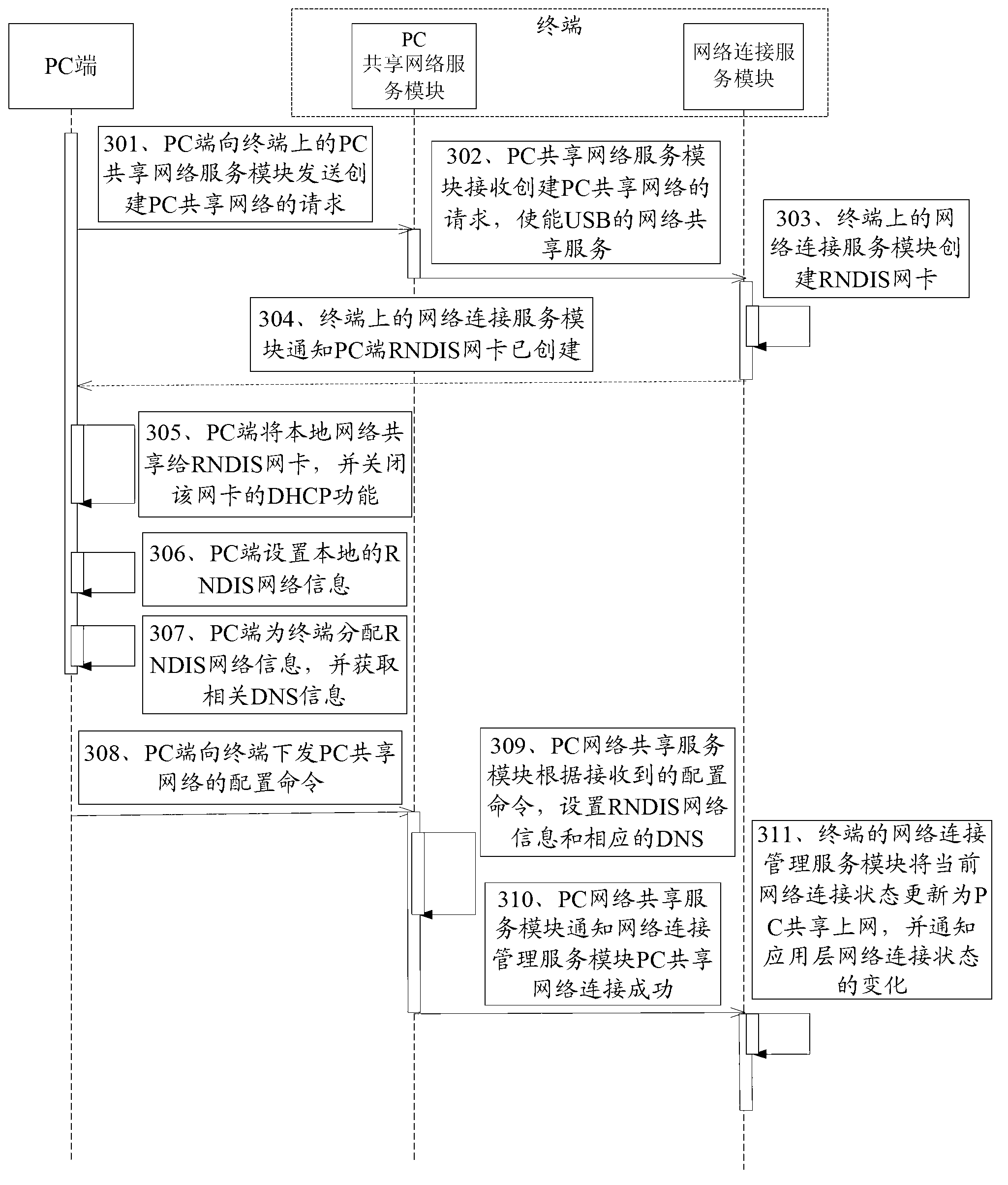 Method, equipment and system for network sharing