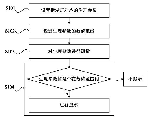 Physiological parameter reminding method and device