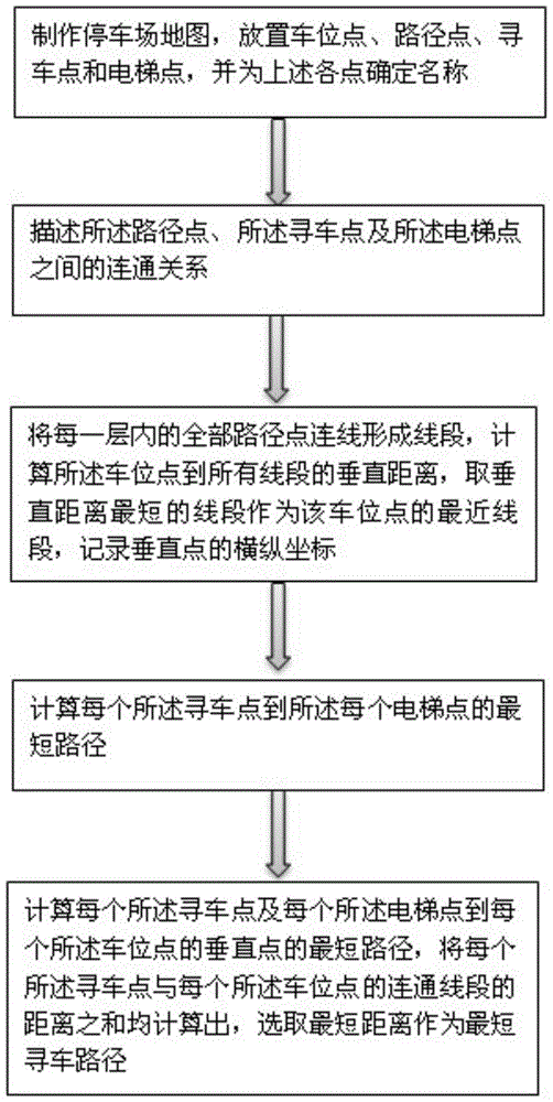 Method for calculating shortest vehicle finding path in parking lot