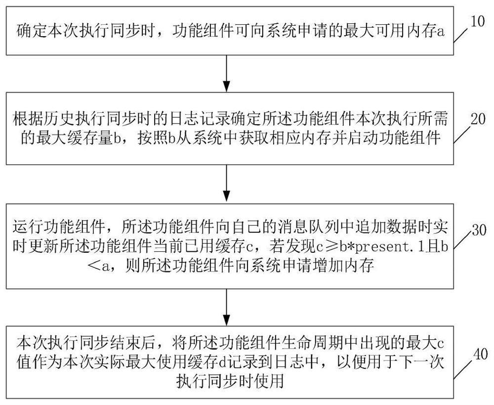 A data synchronization system adaptive dynamic adjustment method and device