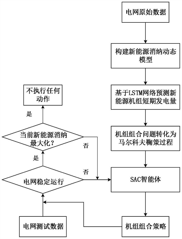 Unit commitment optimization method considering new energy consumption