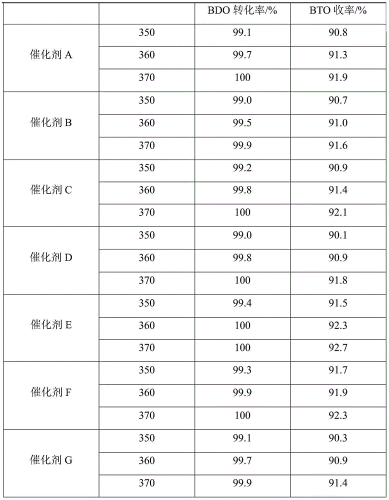 Catalyst for synthesizing 3-buten-1-ol through 1,4-butanediol and preparation method of catalyst