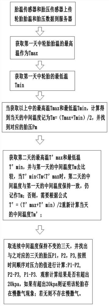 Off-highway giant tire slow air release automatic detection method