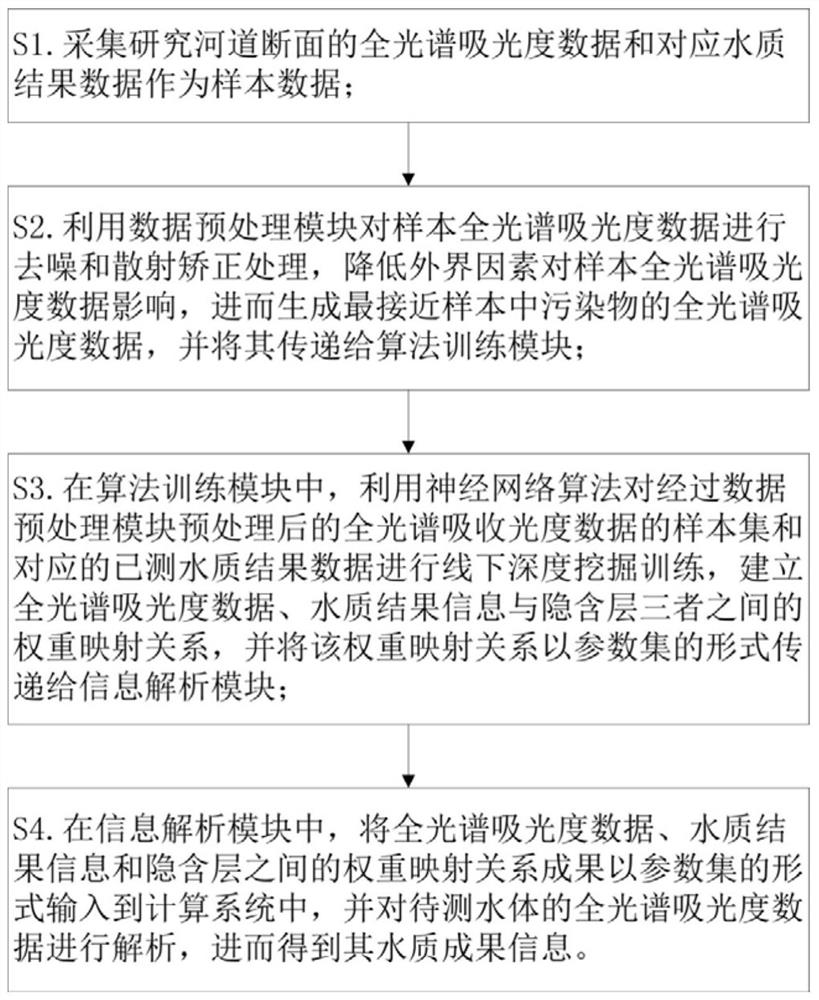 Water quality concentration calculation system and method based on neural network and full spectrum absorbance