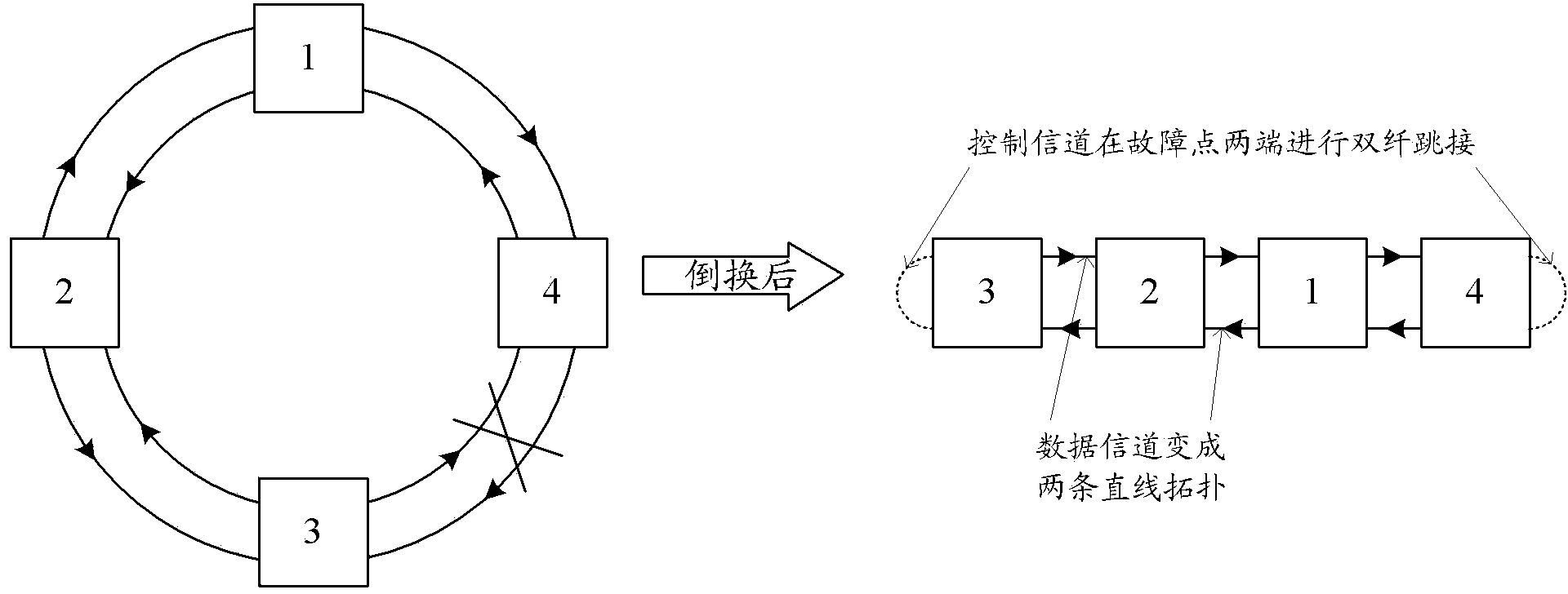 Method, system and node for realizing auto protection switching in Optical Burst-Switching Ring