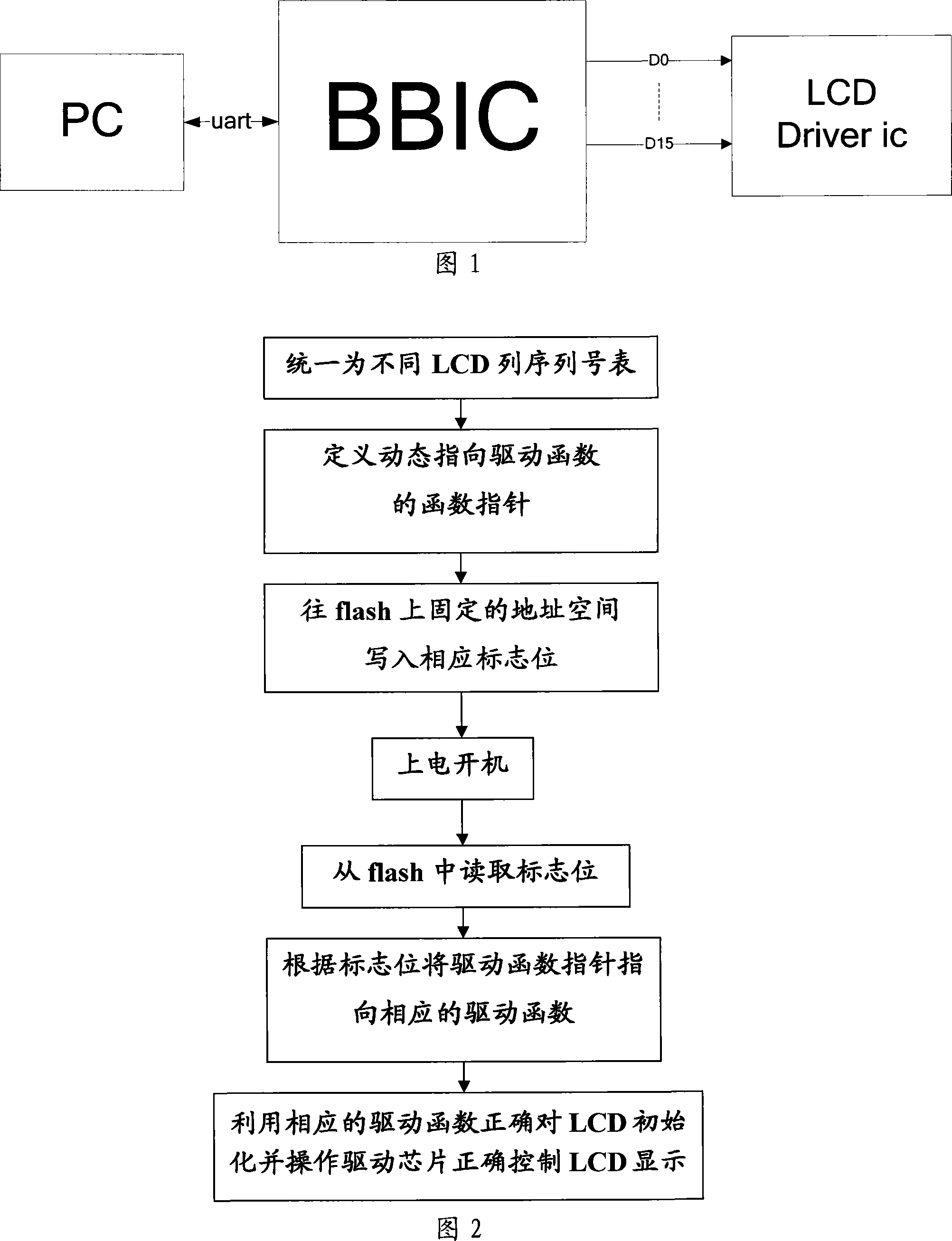 Method for mobile phone to be compatible to different display part