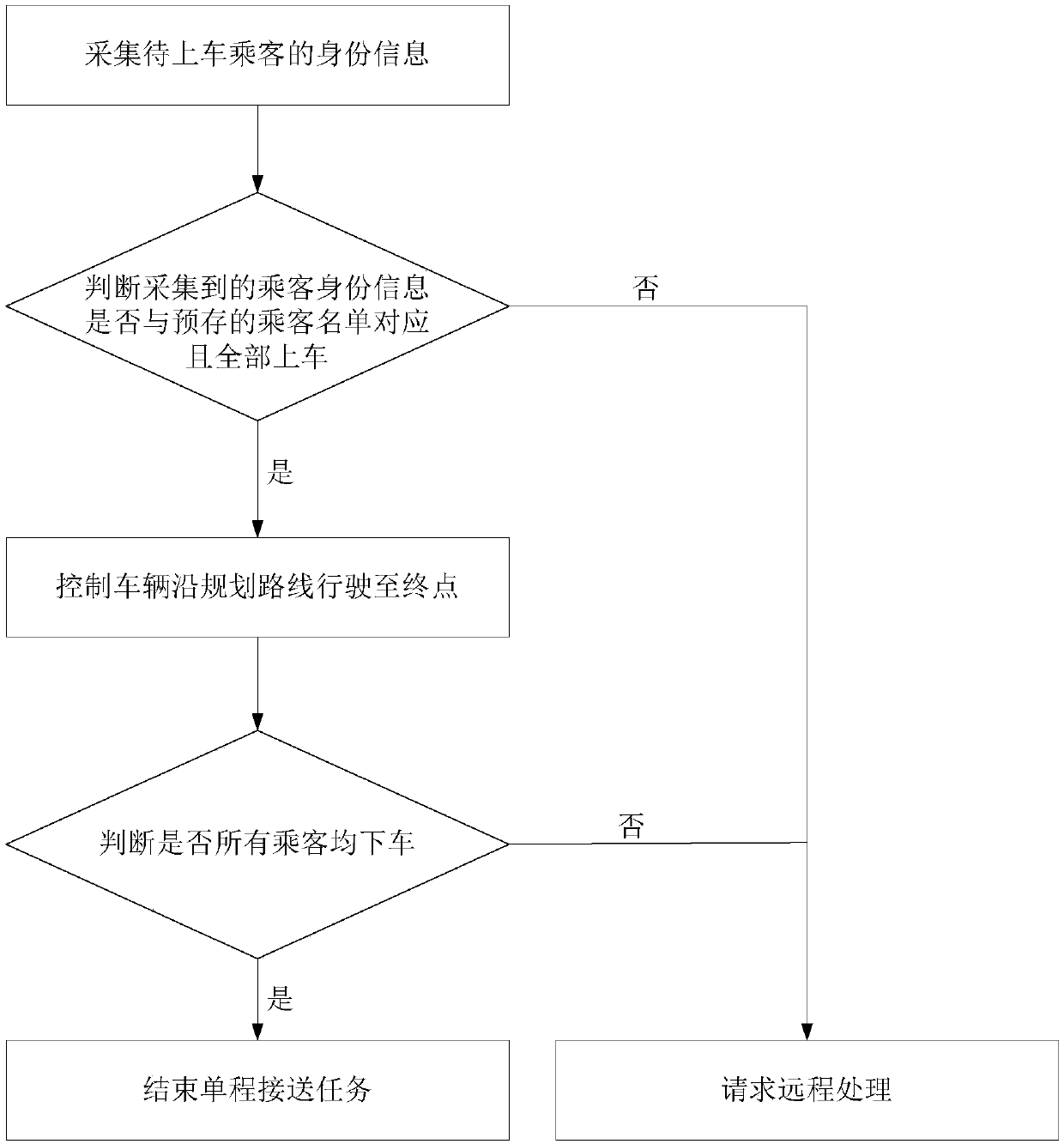 Unmanned vehicle driving system and method capable of carrying out identity verification of boarding passengers