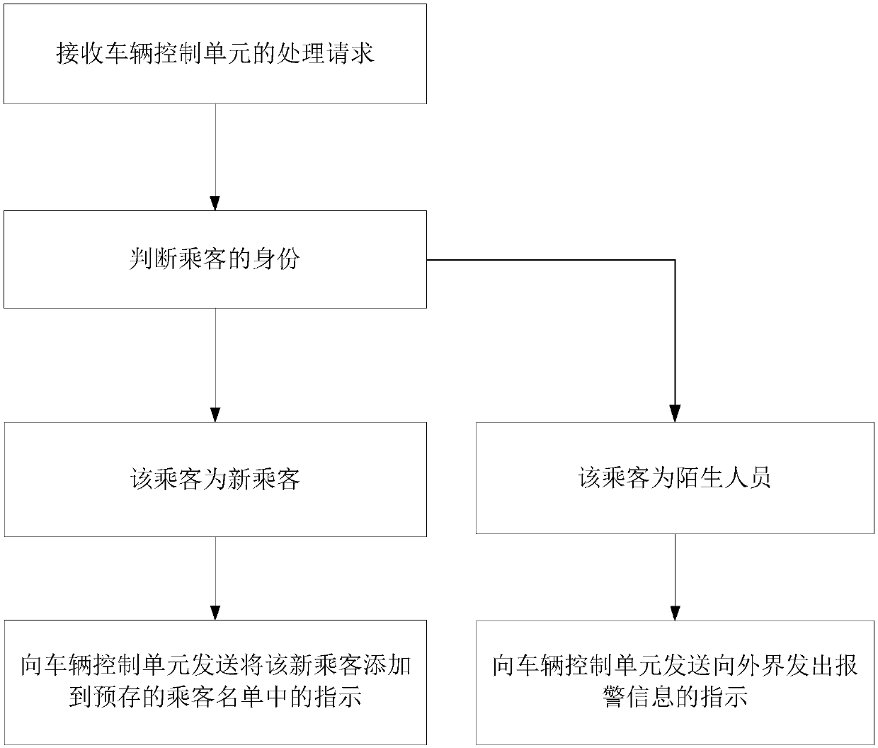 Unmanned vehicle driving system and method capable of carrying out identity verification of boarding passengers