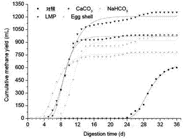 Technology for producing biogas from organic waste reinforced by lime mud from papermaking process