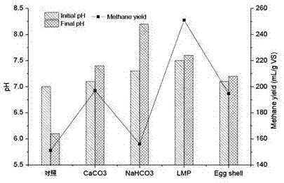 Technology for producing biogas from organic waste reinforced by lime mud from papermaking process