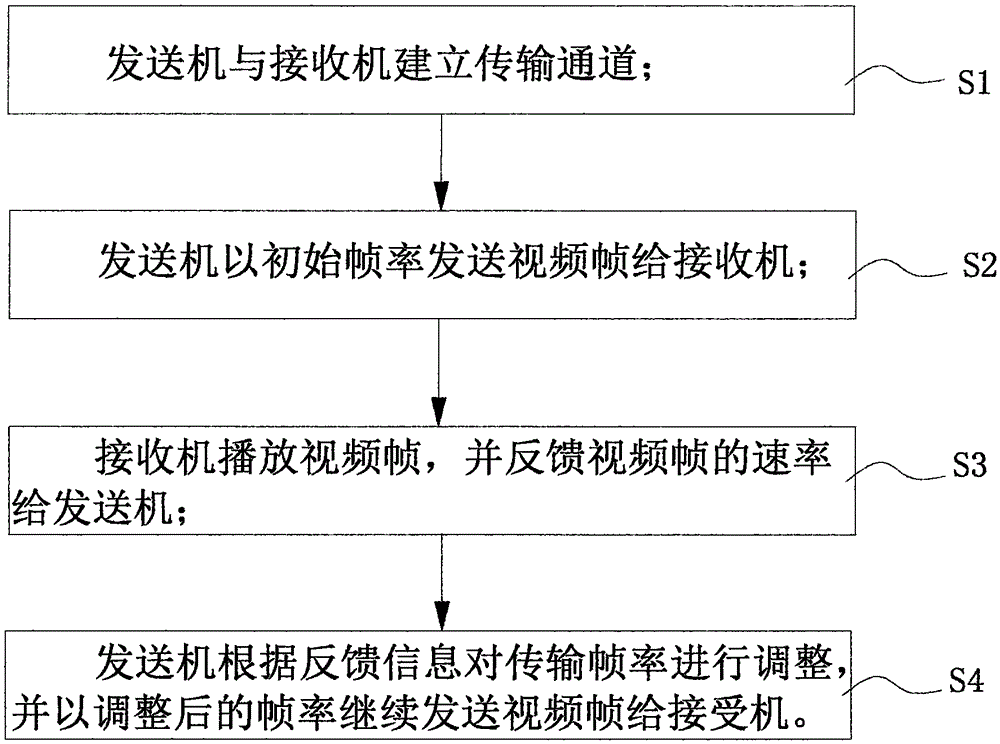 Video transmission method and system