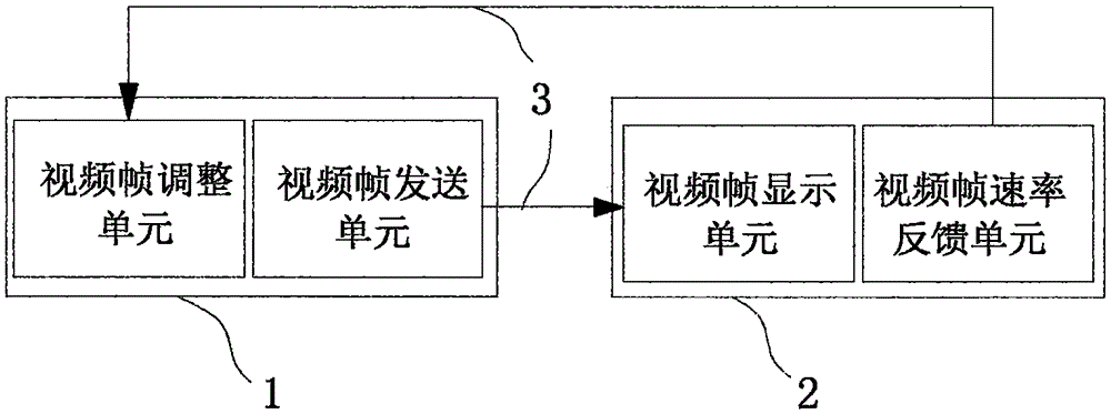 Video transmission method and system