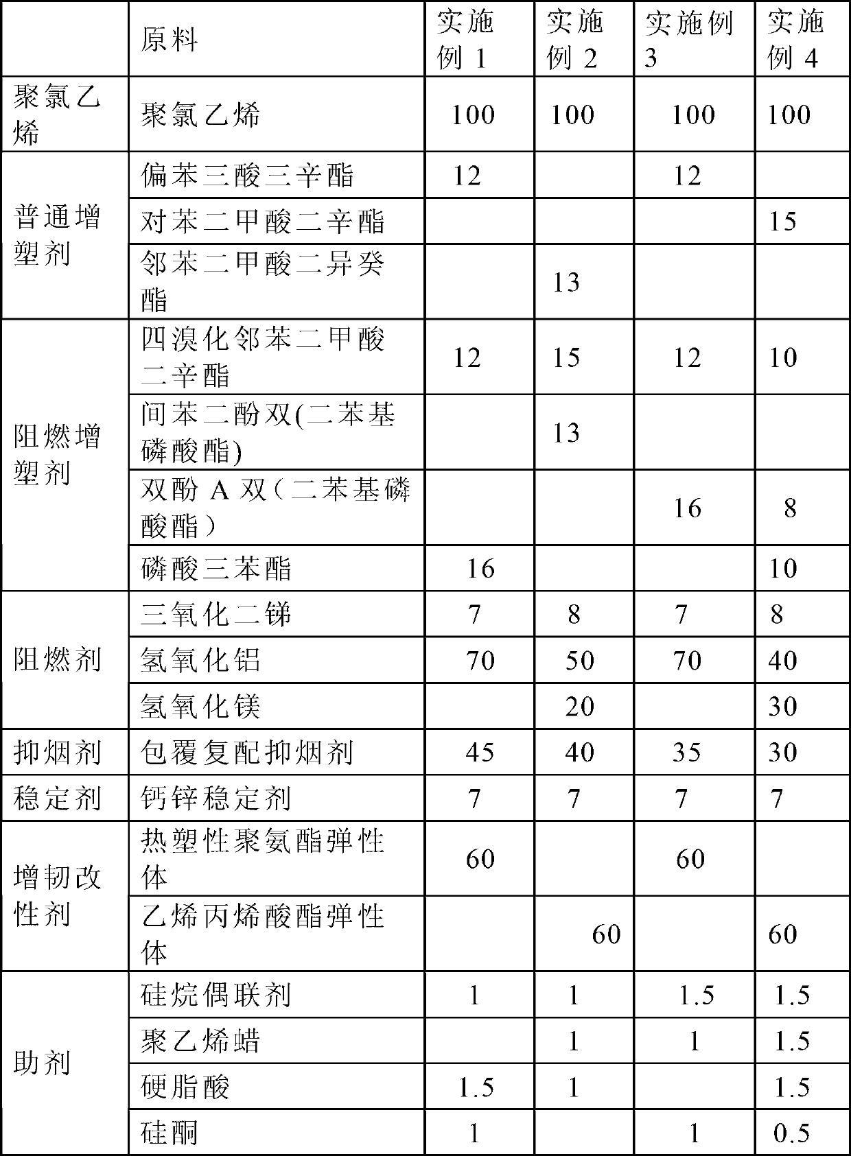 Corrugated metal pipe (CMP) grade flame-retardant smoke-suppressing polyvinyl chloride cable sheath material and preparation method thereof