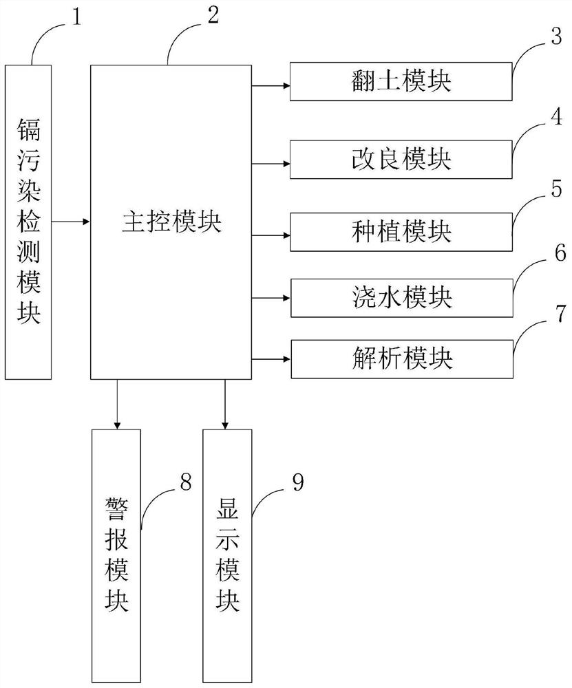 Treatment device and method for cadmium-contaminated soil