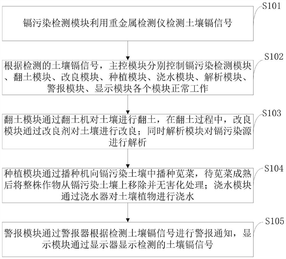 Treatment device and method for cadmium-contaminated soil