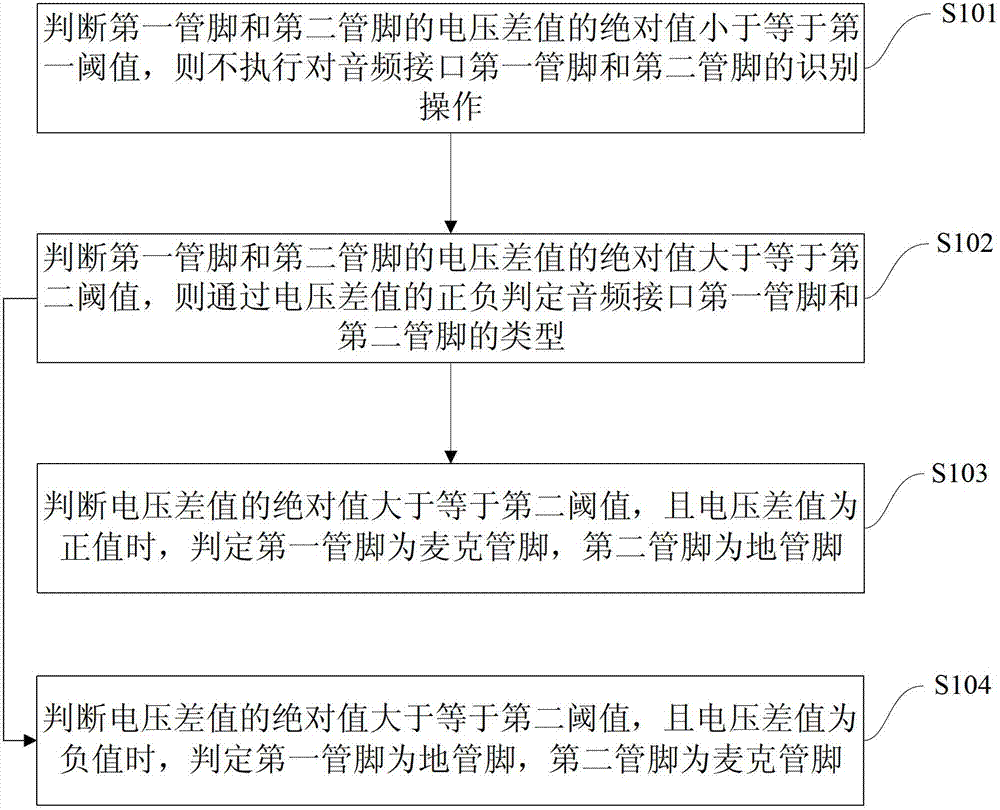 Method and device for automatically identifying MAC (Media Access Control) pin and ground pin of audio interface