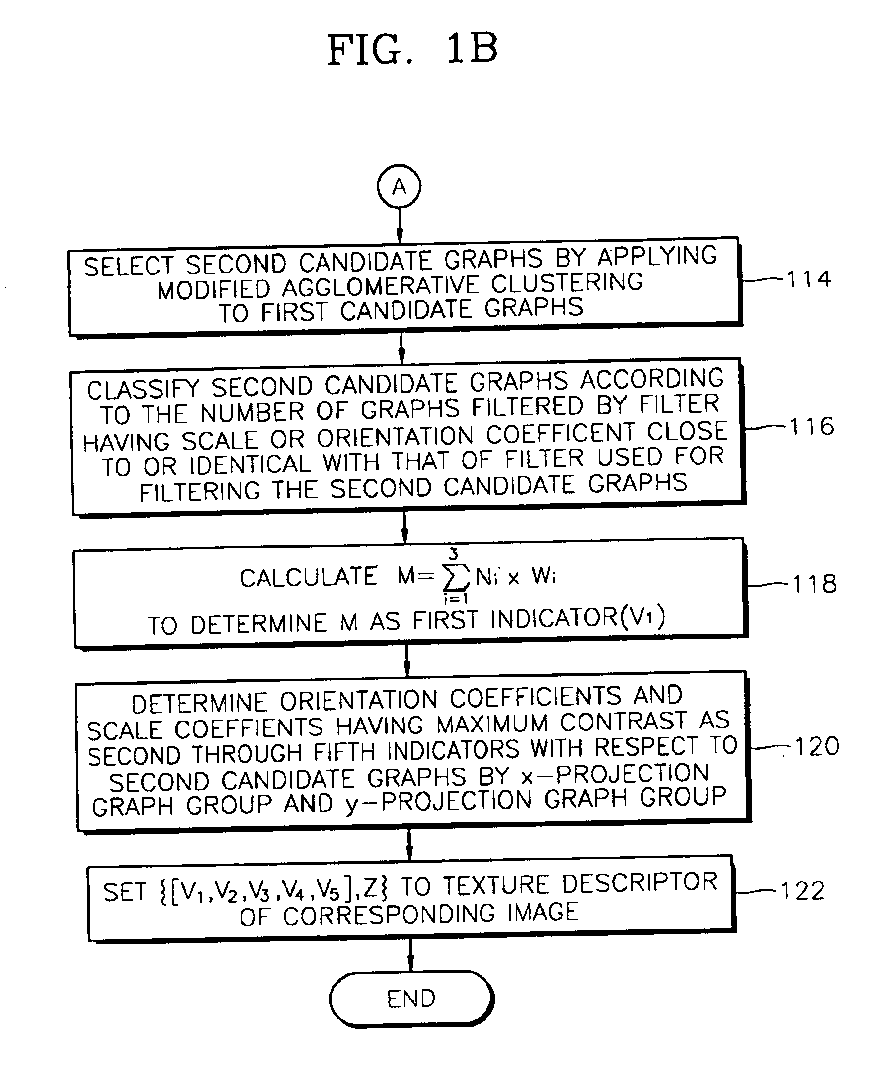 Method for image texture describing