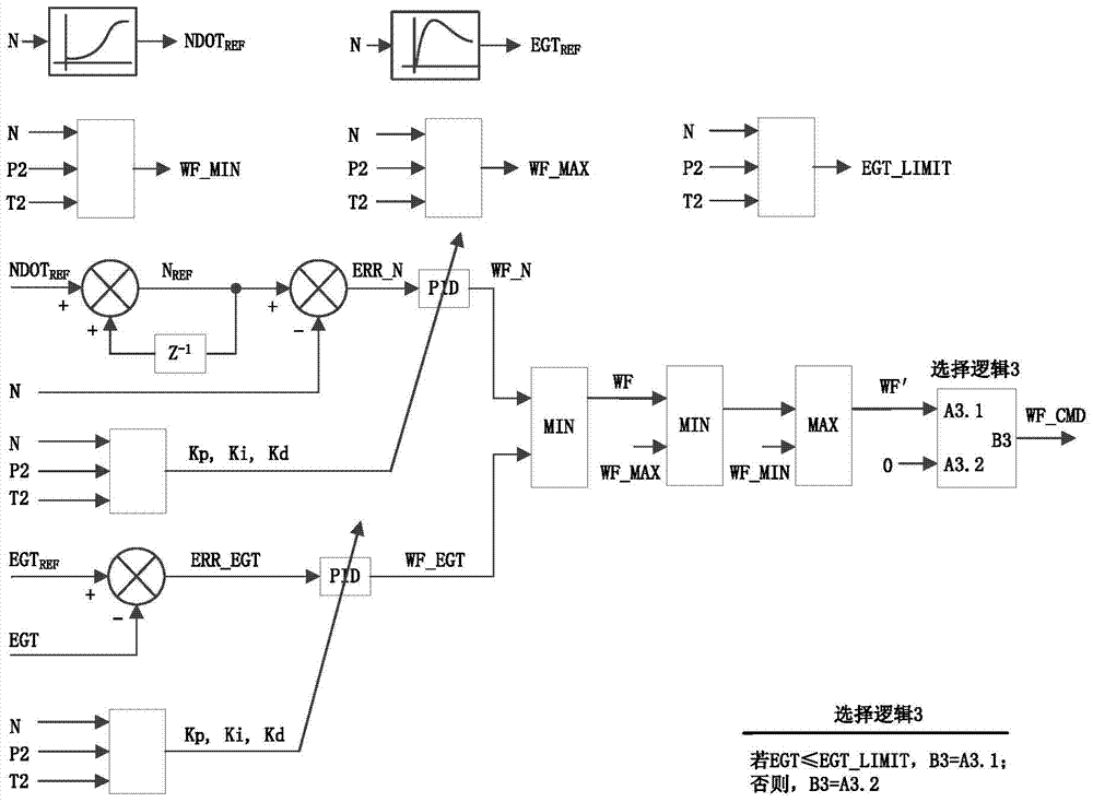 Auxiliary Power Unit Starting Acceleration Fuel Flow Control Method