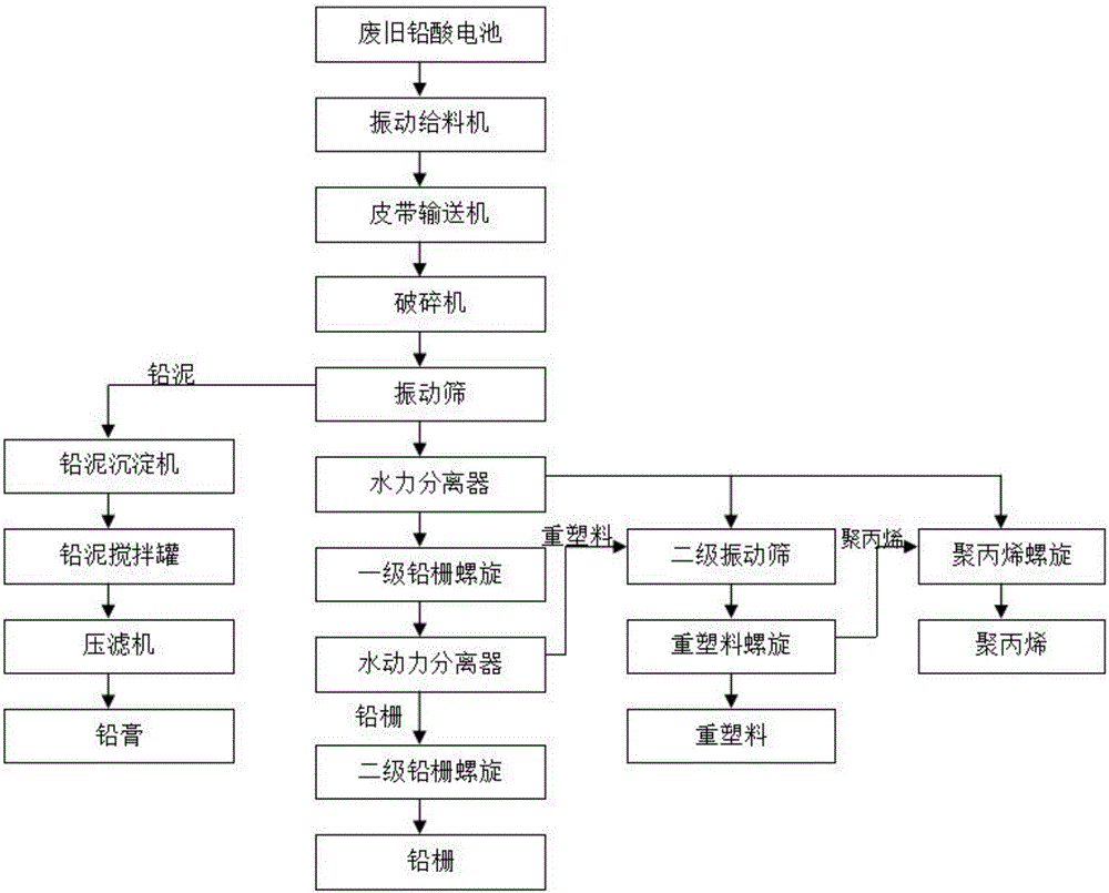 Waste lead-acid storage battery crushing-and-separation one-step energy-saving recycling process