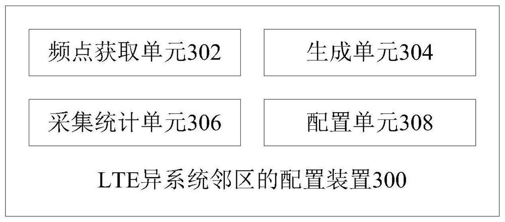 LTE inter-system neighbor configuration method, configuration device, equipment and medium