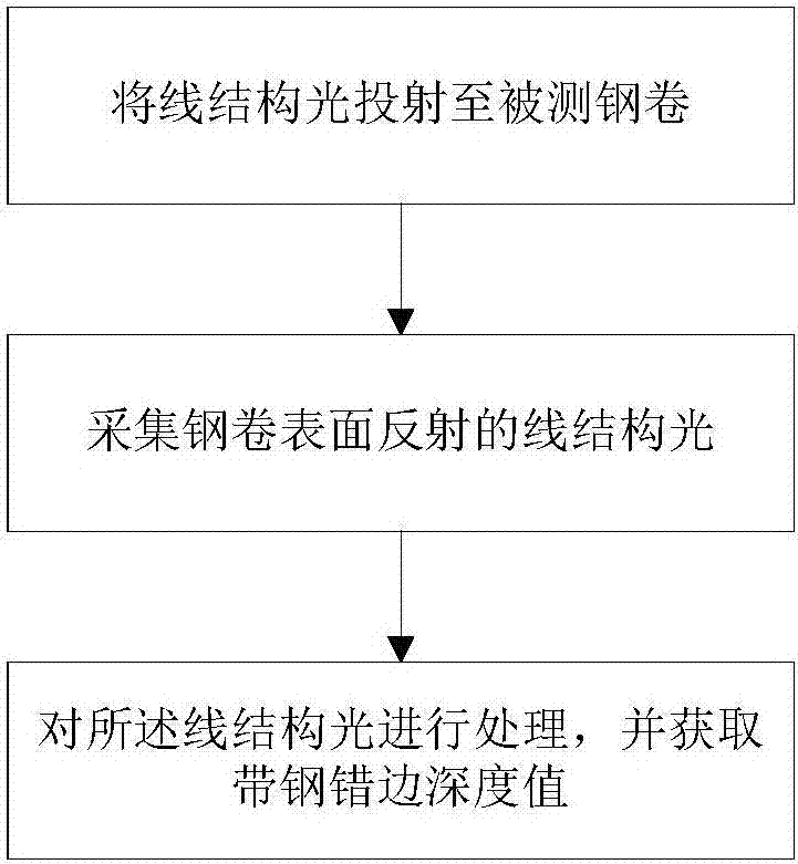 Online detection device for misalignment of band steel in coiling and detection method