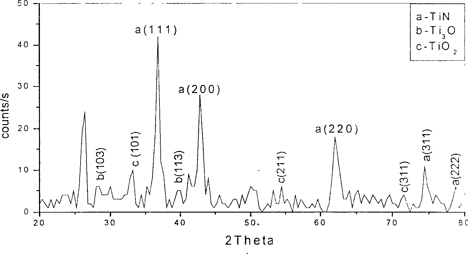 Method for reaction plasma spraying nano crystal titanium nitride coating