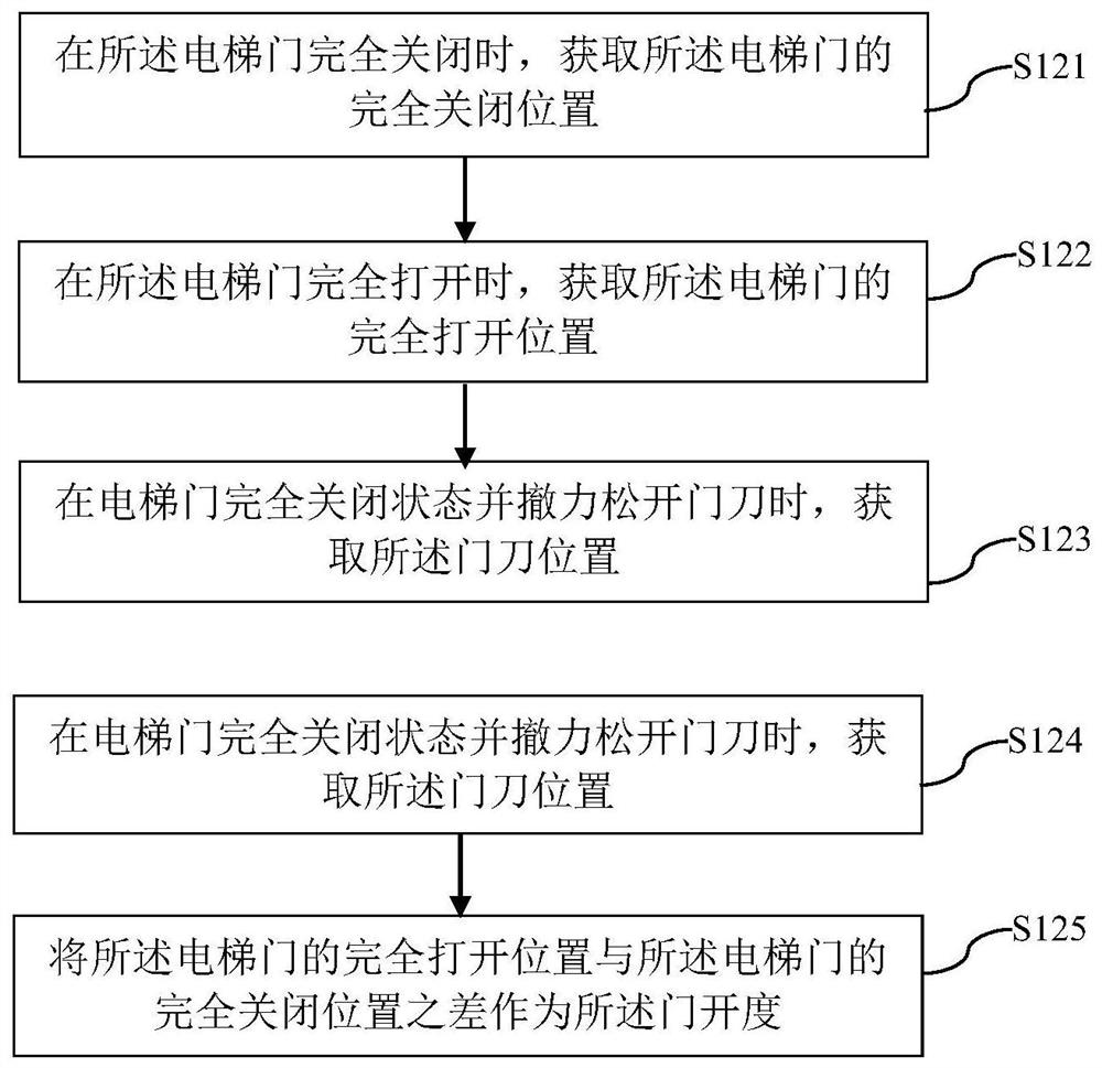 Elevator door mechanical system self-learning method, device and storage medium